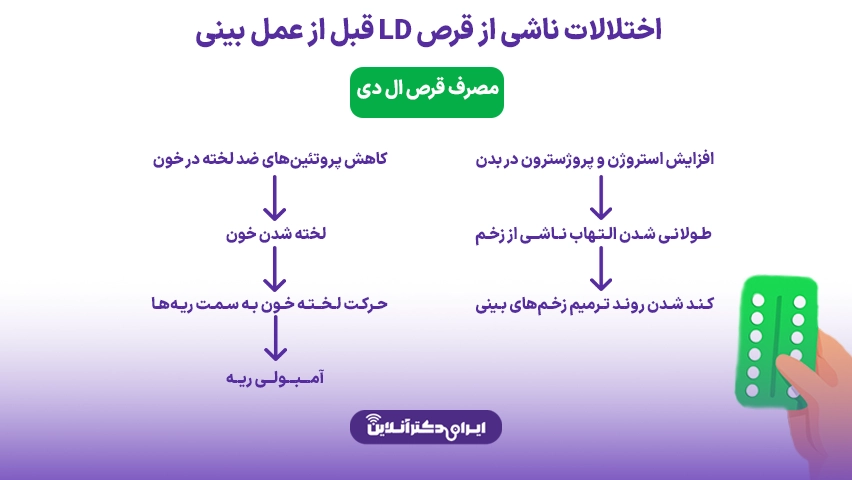 مصرف قرص ال دی قبل از عمل بینی خطرناک است؟ محدودیتها و زمان قطع آن 3 خوردن قرص ال دی قبل از جراحی بینی چطور باعث ایجاد اختلال در روند عمل میشود؟