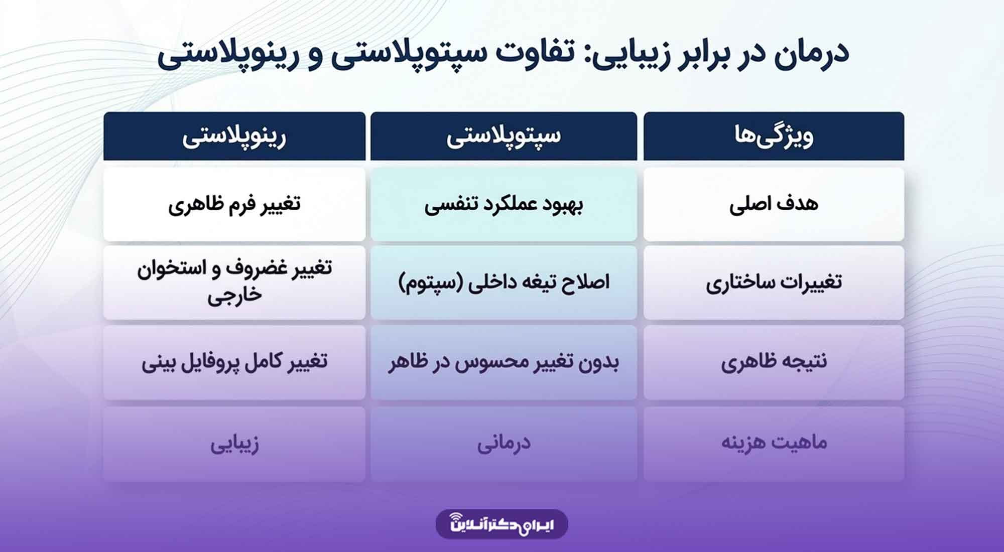 عمل سپتوپلاستی چیست؟ بررسی چگونگی و افراد واجد شرایط سپتوپلاستی 2 فرق سپتوپلاستی بینی با رینوپلاستی